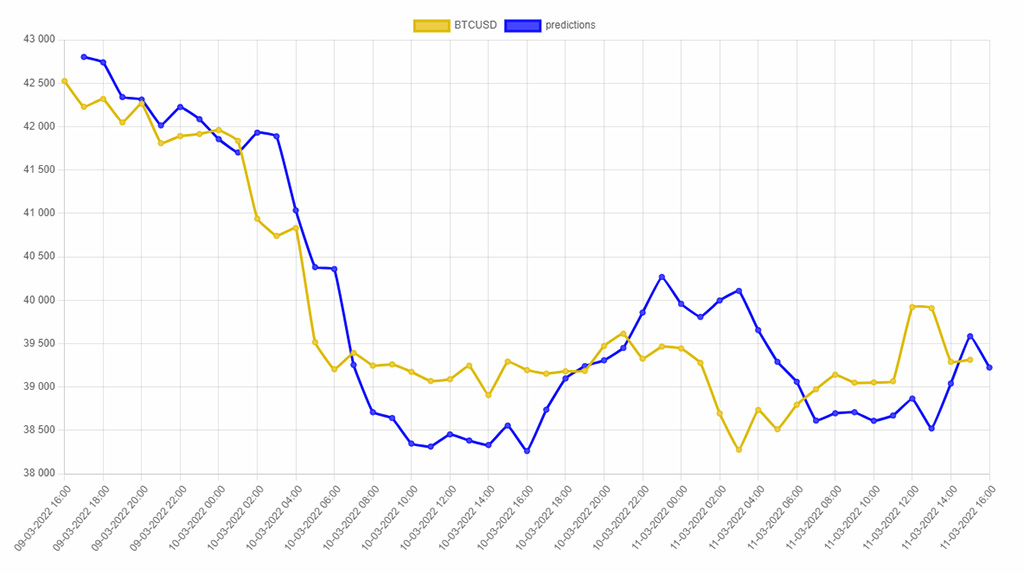wykres przedstawiający kurs bitcoina